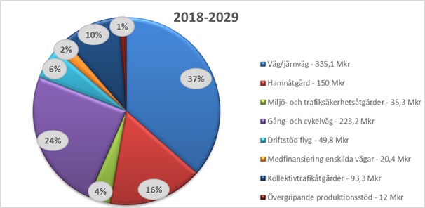 Diagram med fördelning av medel från länstransportplanen