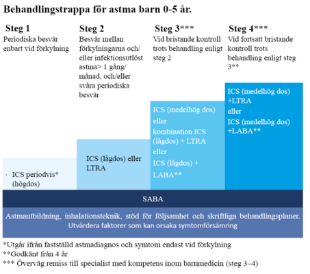 Behandlingstrappa för behandling av astma barn 0-5år