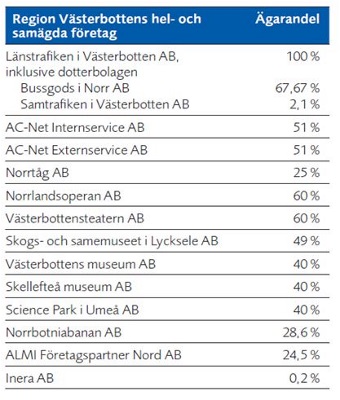 Region Västerbottens hel- och delägda bolag