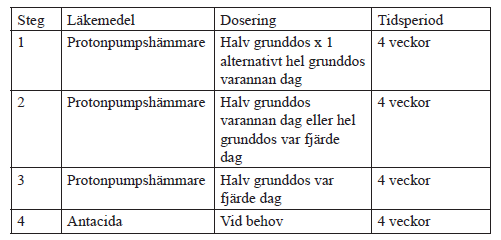 Nedtrappningstabell PPI