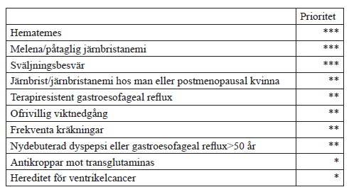 Indikationer f&ouml;r Gastroskopi