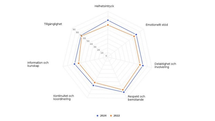Resultaten från patientenkäten för Psykiatriska kliniken i Skellefteå 2022 och 2024.