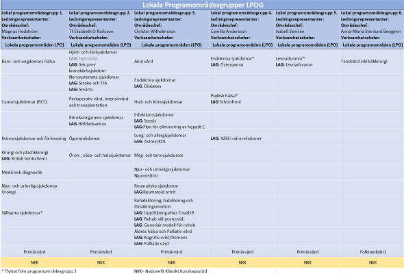 Lokala programområden i Region Västerbotten 8 mars 2023.