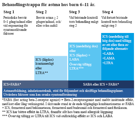 Behandlingstrappa för astma hos barn 6-11 år