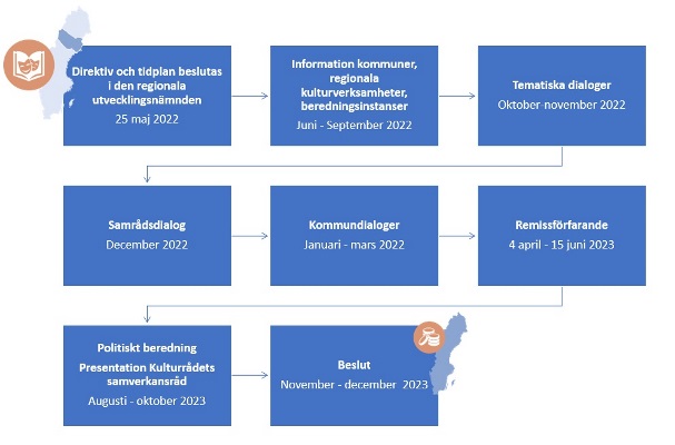 Illustration med rutor och pilar som illustrerar processen för framtagandet av kulturplanen. 