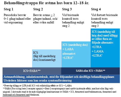 Behandlingstrappa hos barn 12-18 år