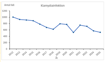 Bild p&aring; antal fall av klamydia i V&auml;sterbotten under &aring;ren 2022-2025, k&auml;lla: Sminet