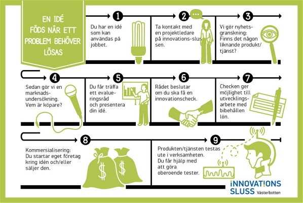 Innovationsslussen, steg för steg