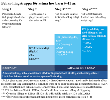 Behandlingstrappa för astma hos barn 6-11 år
