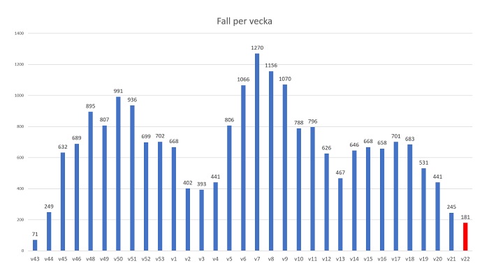 Smittläget för vecka 22