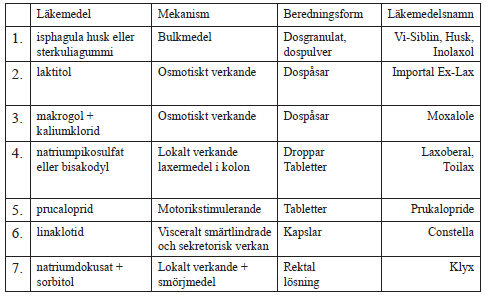 Behandlingstrappa vid f&ouml;rstoppning