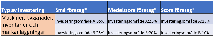 Investeringsområde