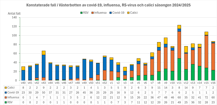 Bild över smittläget vecka 16