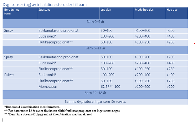 Dygnsdoser av inhalationssteroider till barn