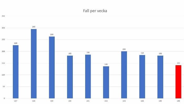 Fall per vecka v46