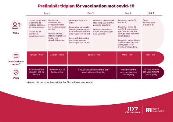 Uppdaterad Plan For Vaccination I Vasterbotten