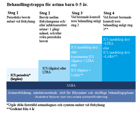 Behandlingstrappa för astma 0-5 år