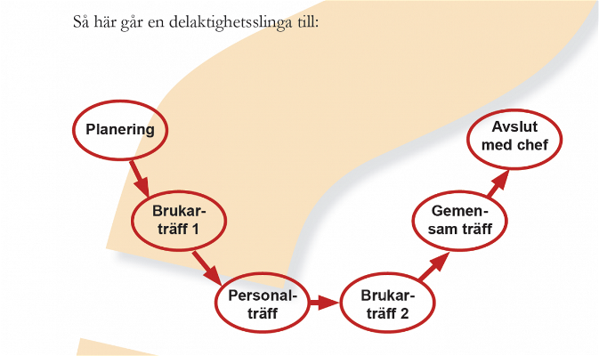 En skissbild över delaktighetsmodellen