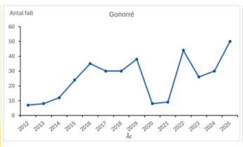 Bild p&aring; antal fall av gonorr&eacute; i V&auml;sterbotten &aring;ren 2022-2025. K&auml;lla: Sminet. 