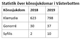 Tabell med statistik över könssjukdomar i Västerbotten under 2019 och 2018.