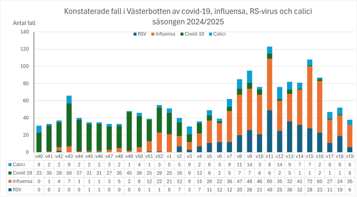 Bild över smittläget vecka 19